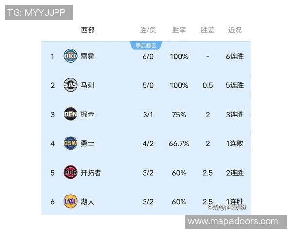 卫冕冠军实力!雷霆五项防守数据领跑全联盟 卫冕冠军实力!雷霆五项防守数据领跑全联盟